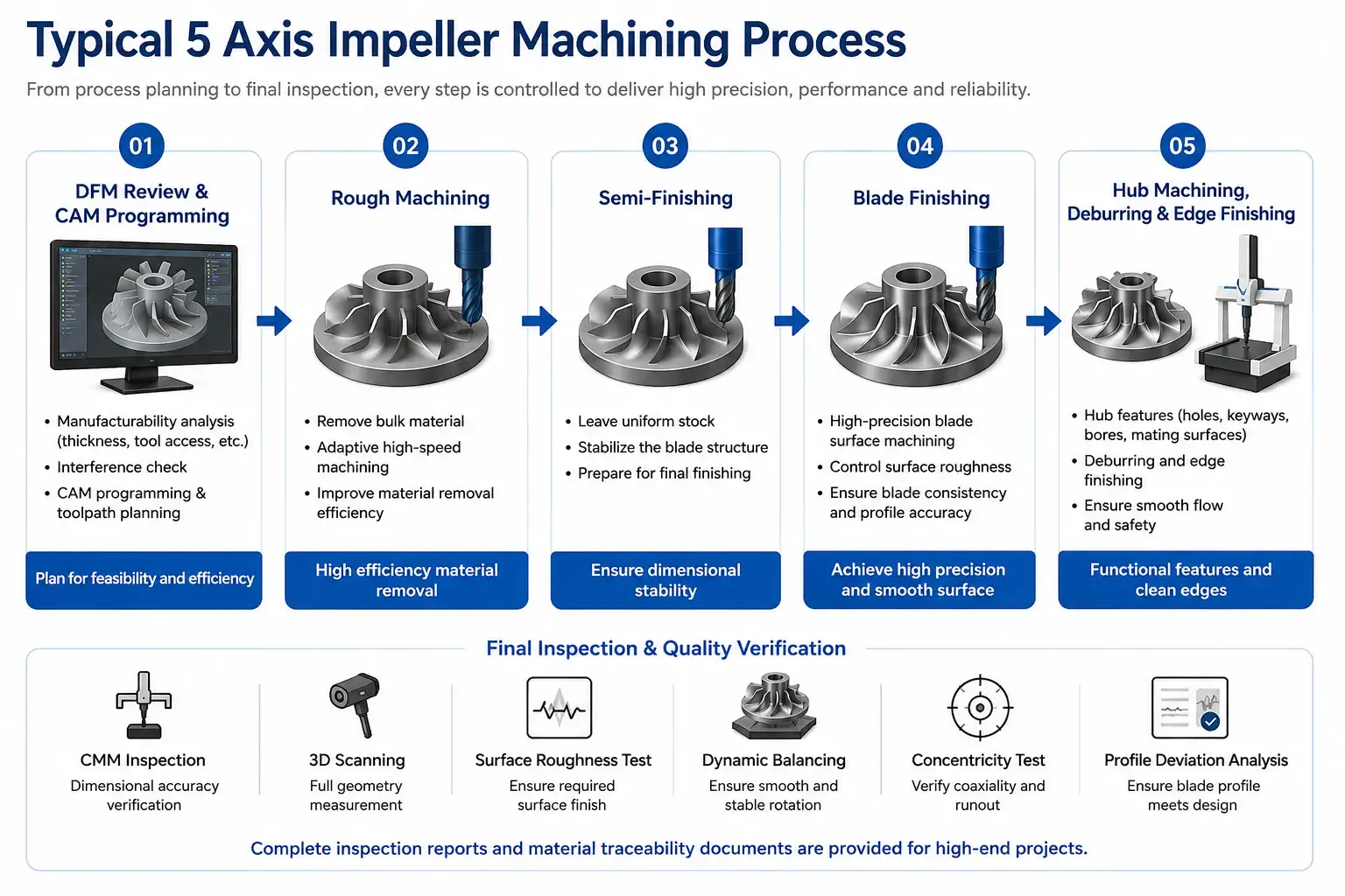 5-Axis Impeller Machining Process