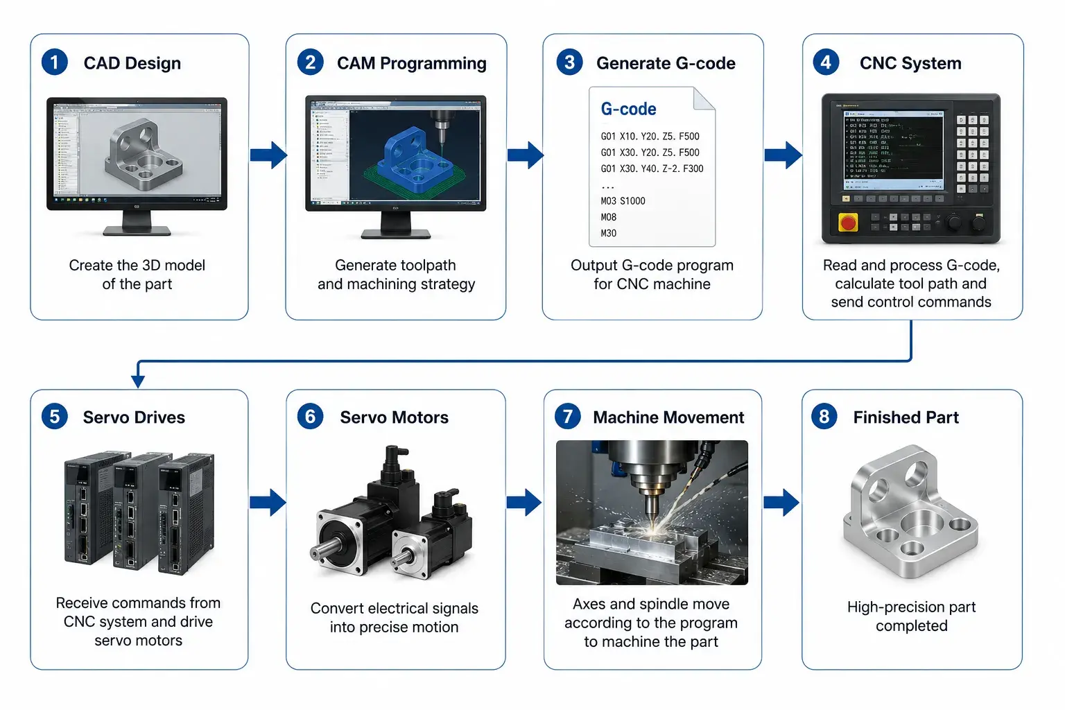 CNC machining workflow diagram