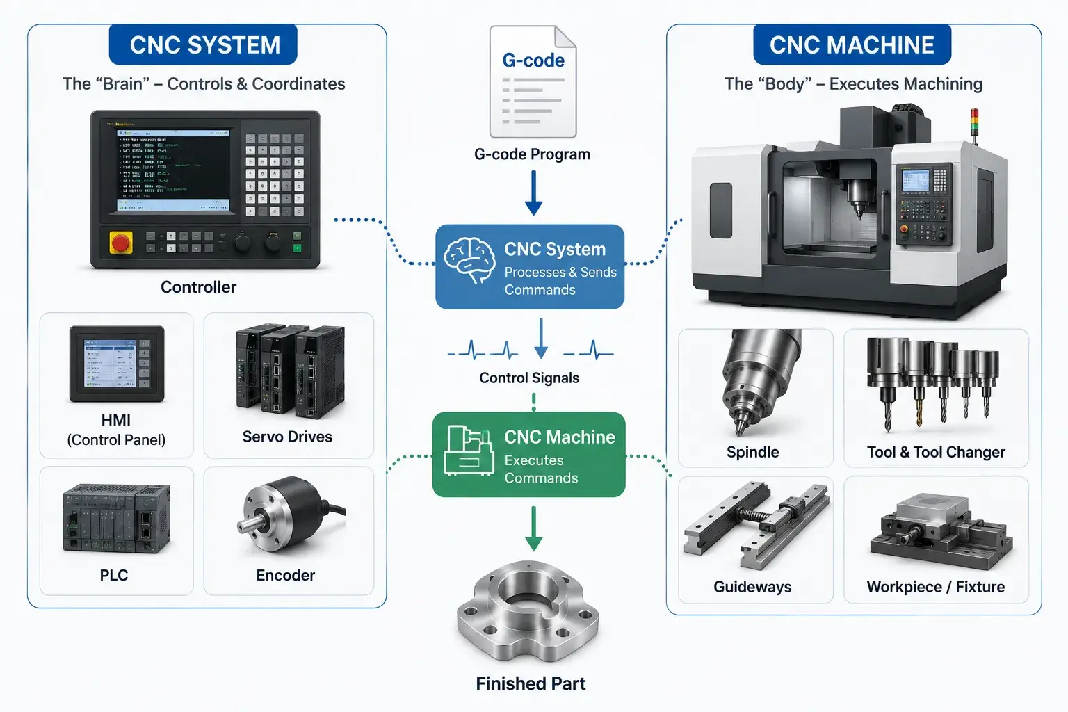 CNC system vs CNC machine comparison