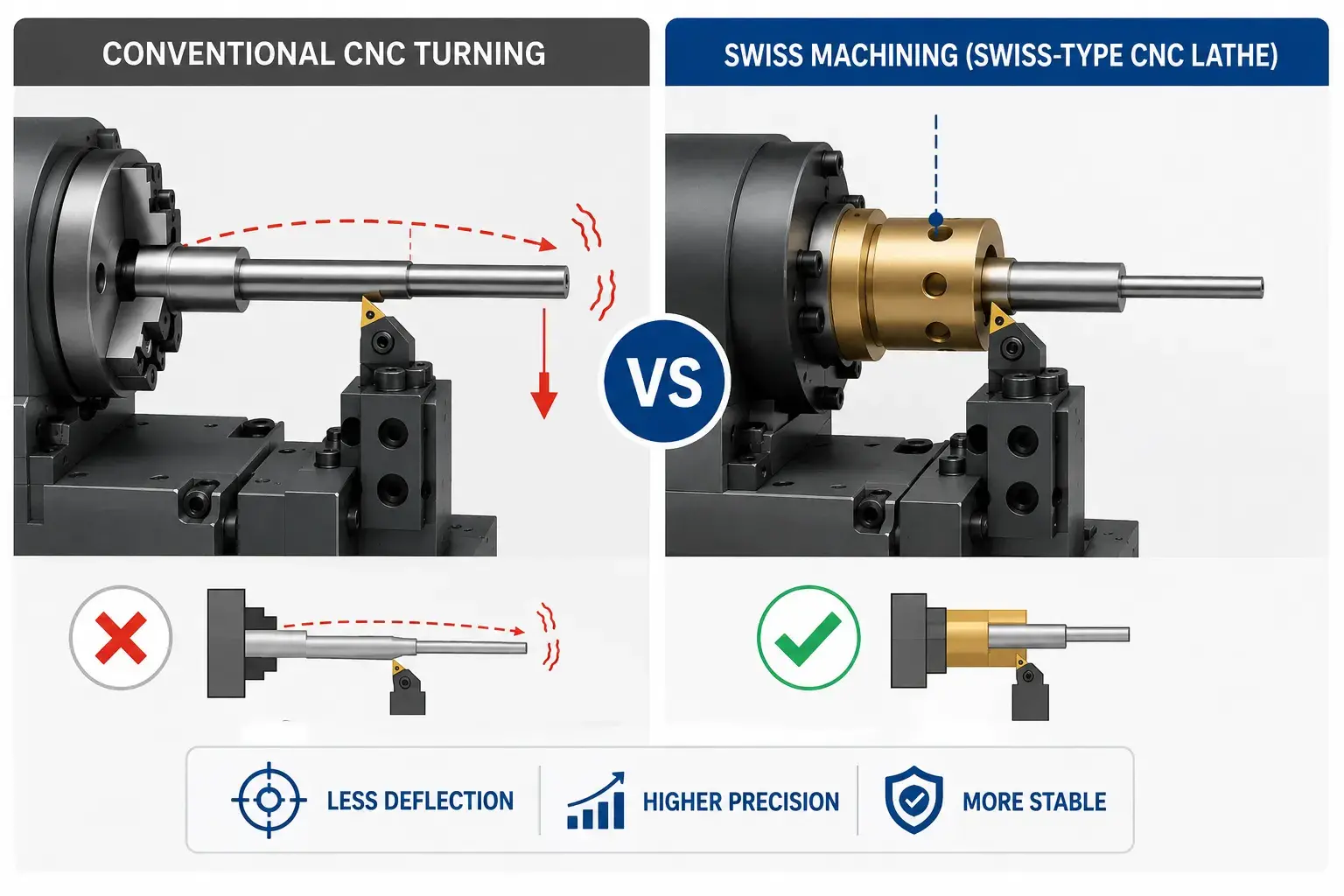 Why Is Swiss Machining More Accurate?
