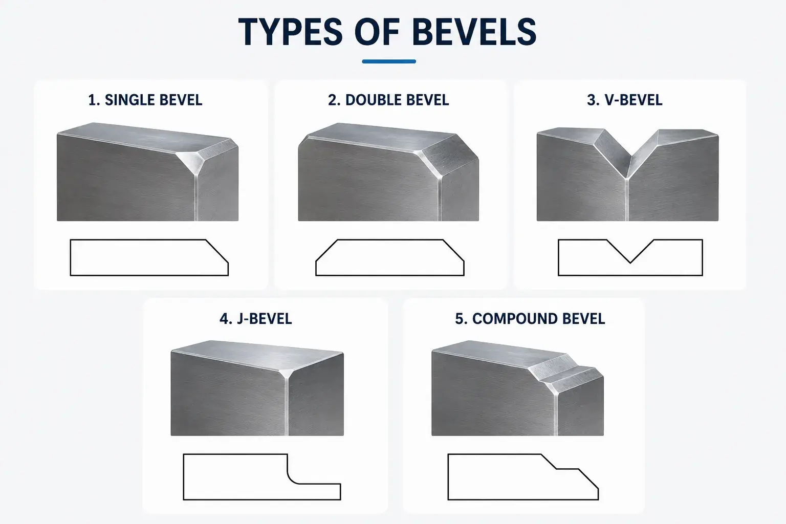 Types of bevels diagram
