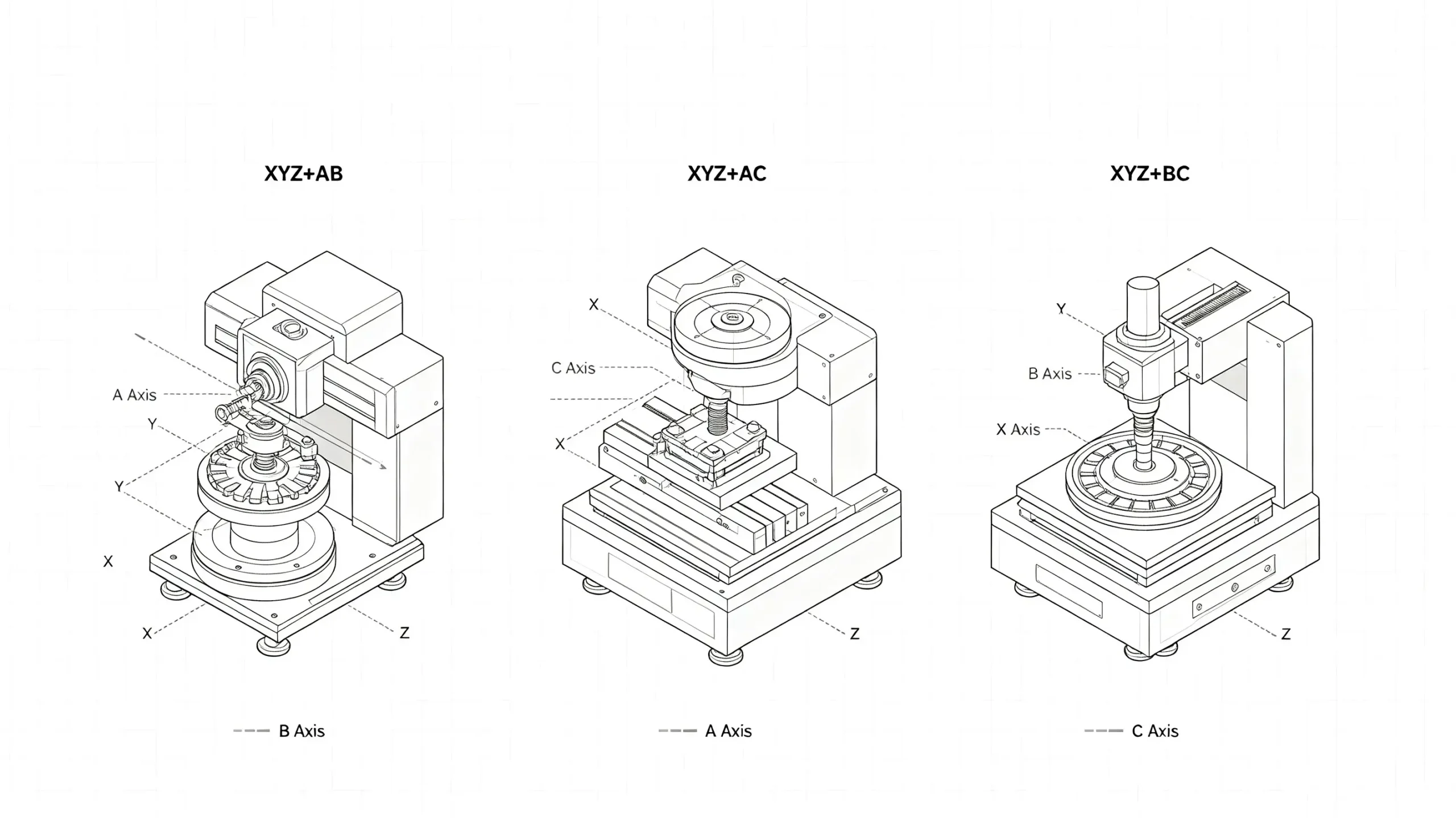 5-Axis CNC Machine Configurations
