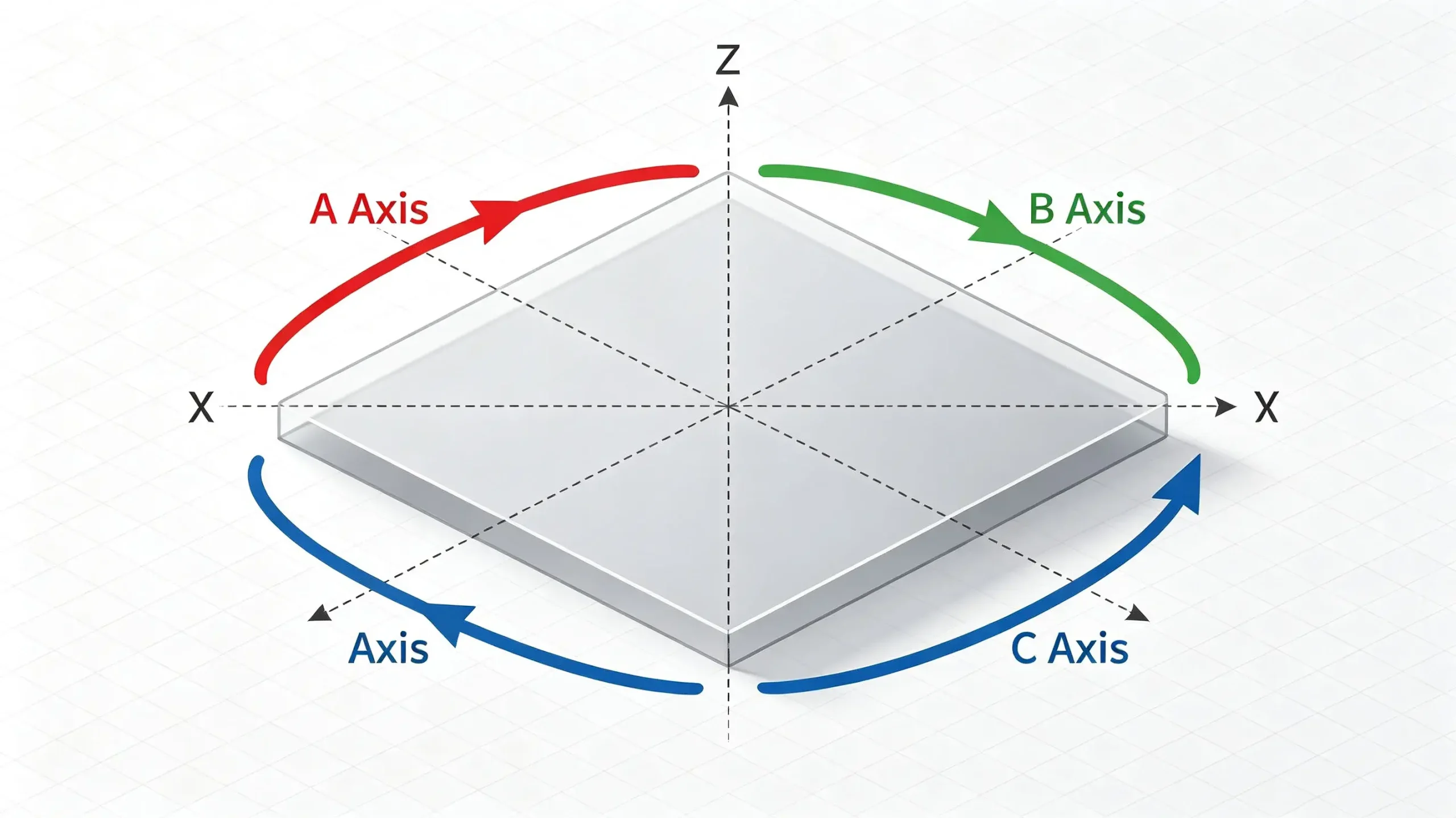 Three Basic Axes in CNC Machining