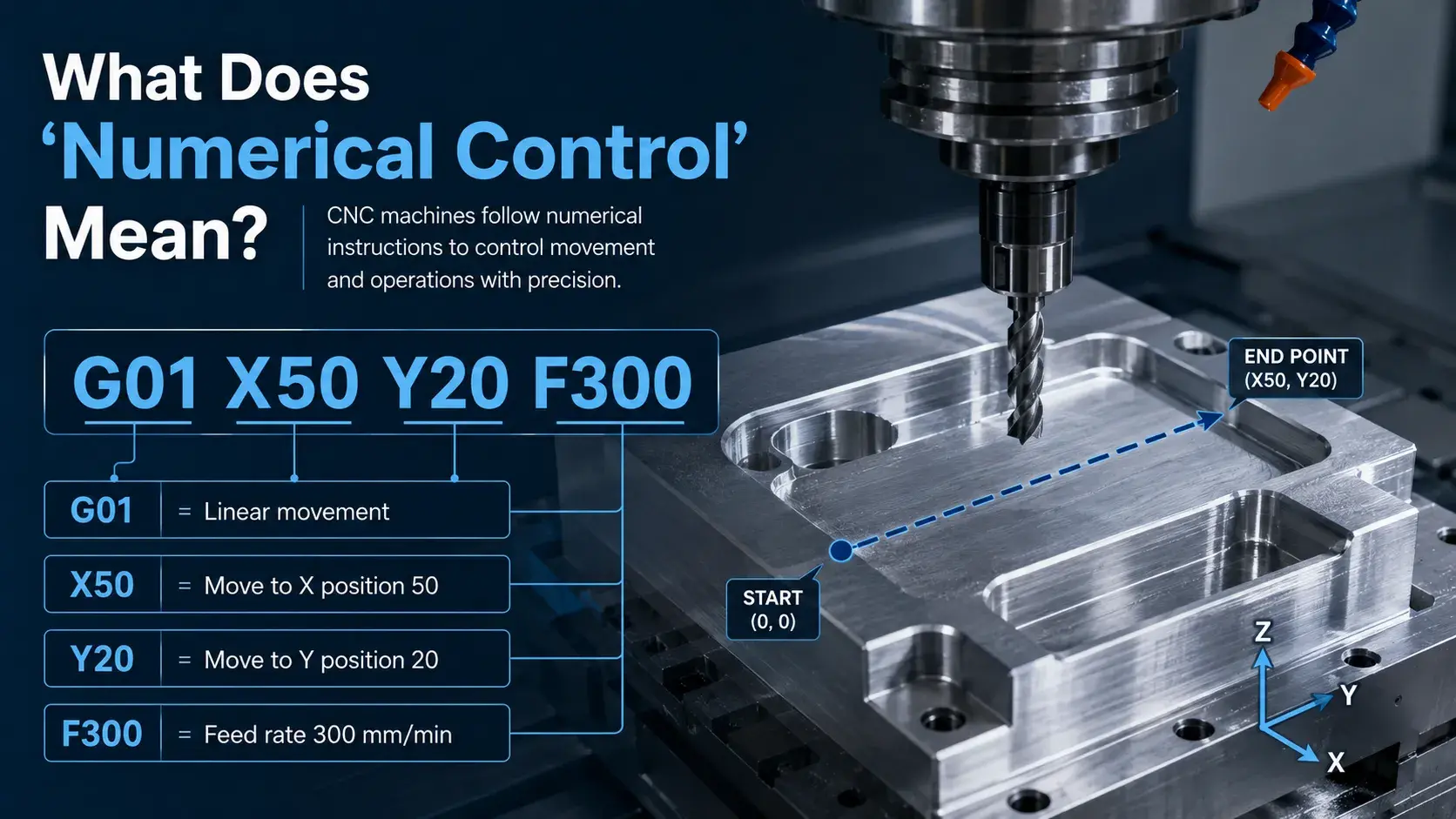 Numerical control CNC code example