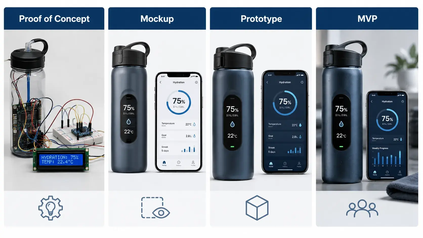 Prototype vs mockup vs MVP vs proof of concept