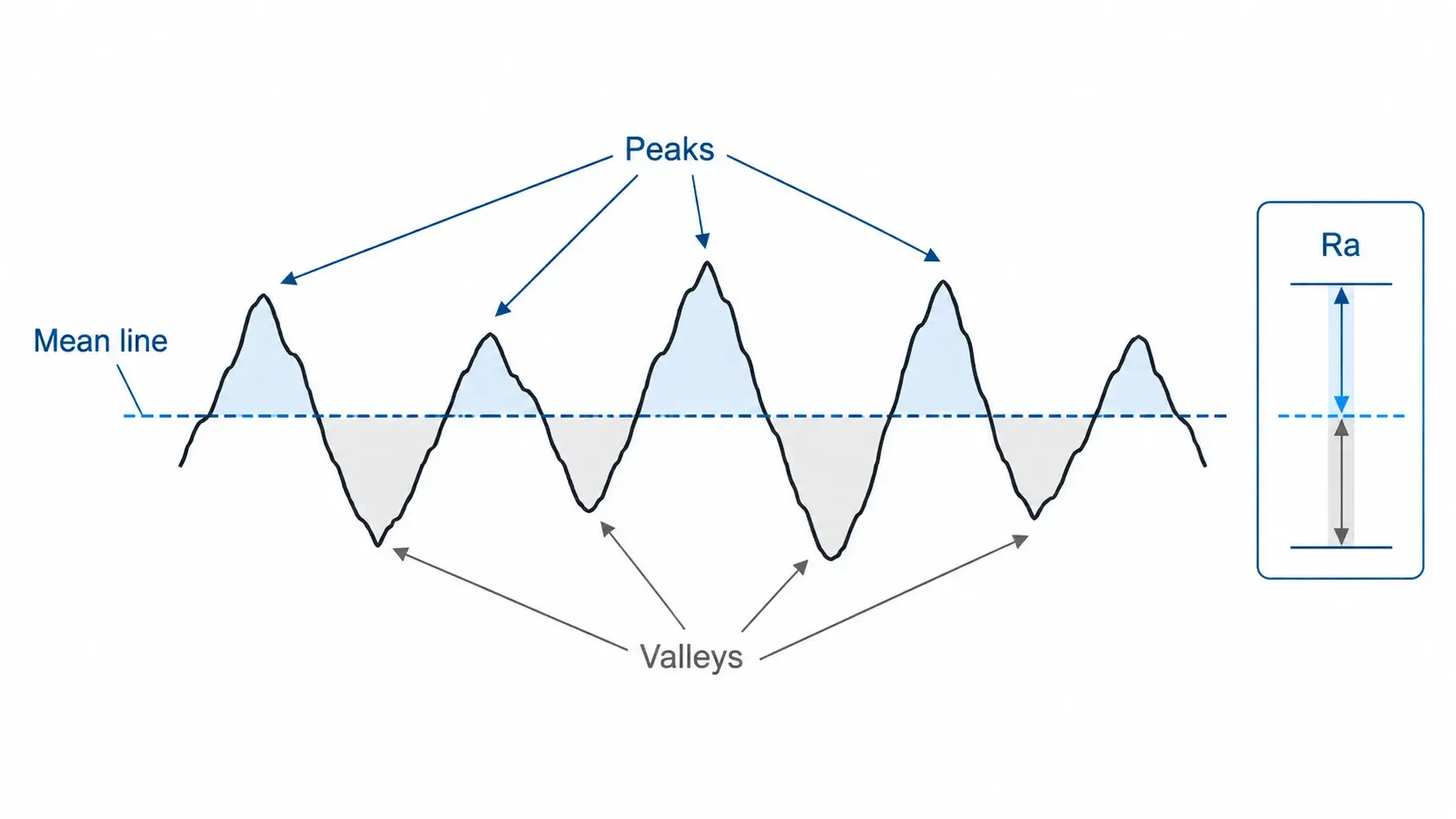 Ra surface roughness peaks and valleys