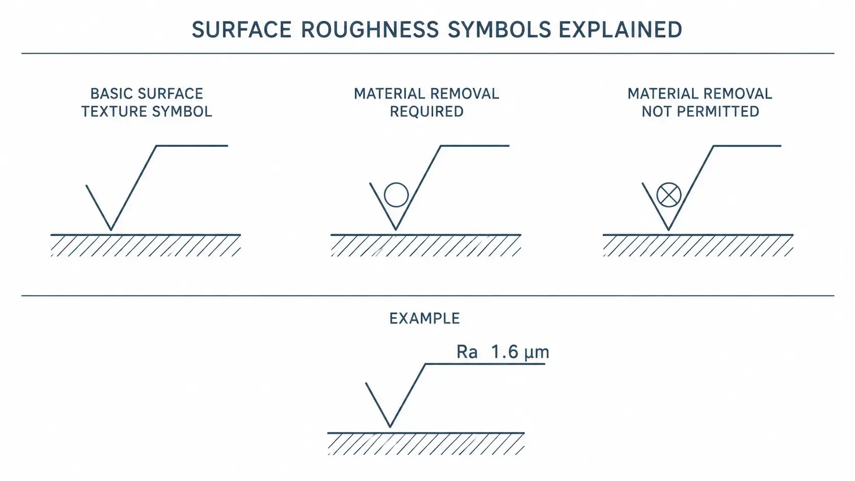 Surface roughness symbols explained
