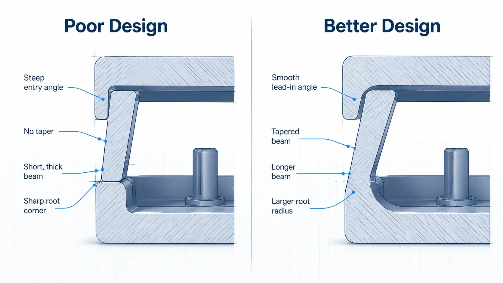 Poor vs Better Snap Fit Design