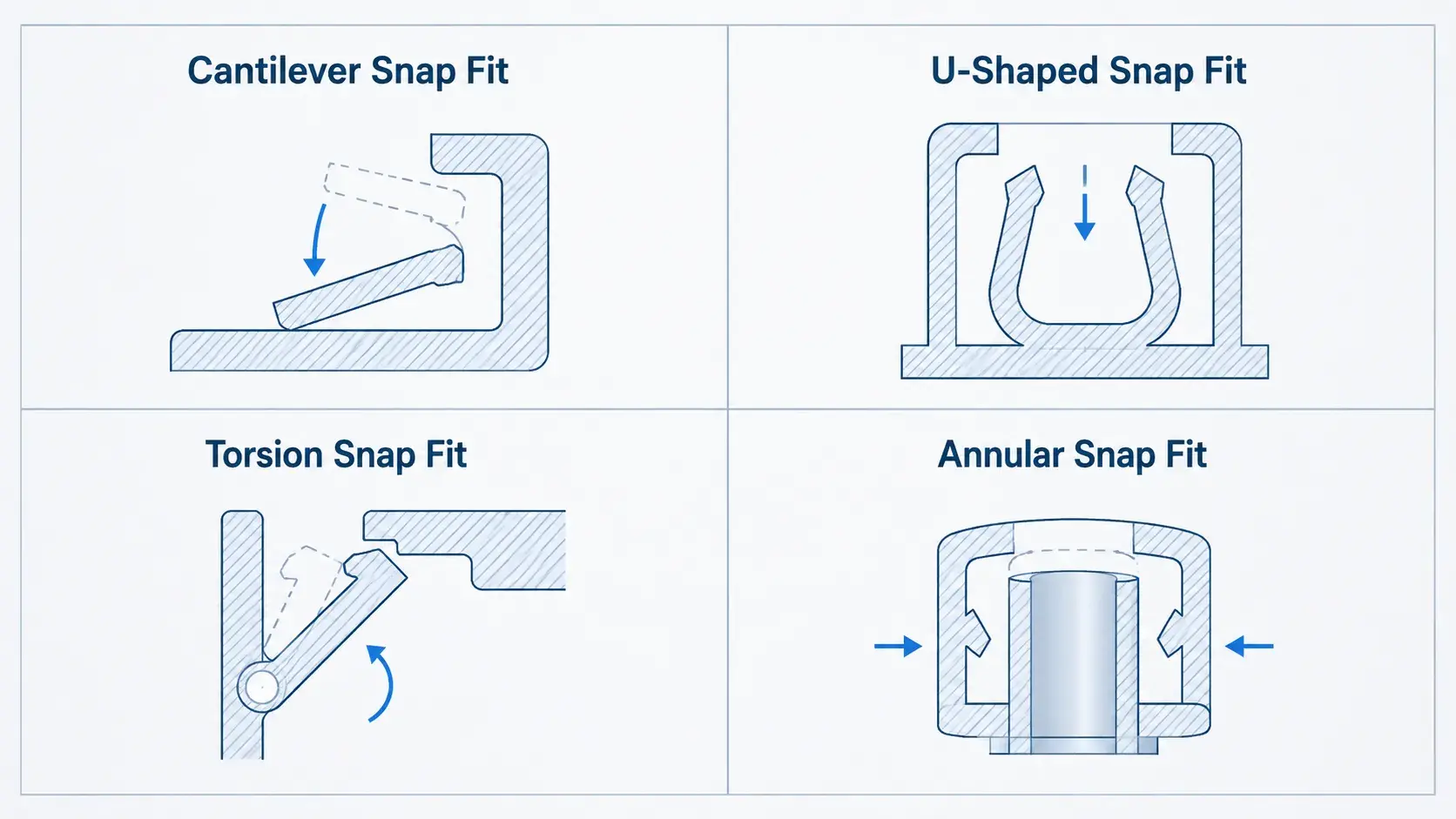Types of Snap Fits