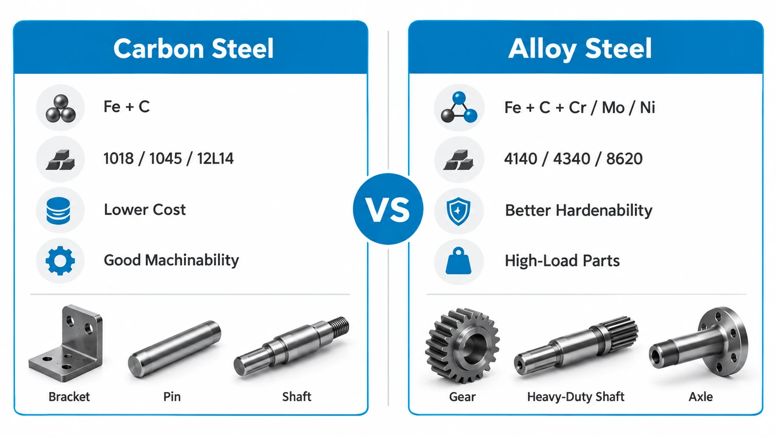 Carbon steel vs alloy steel comparison with common grades and CNC machined parts
