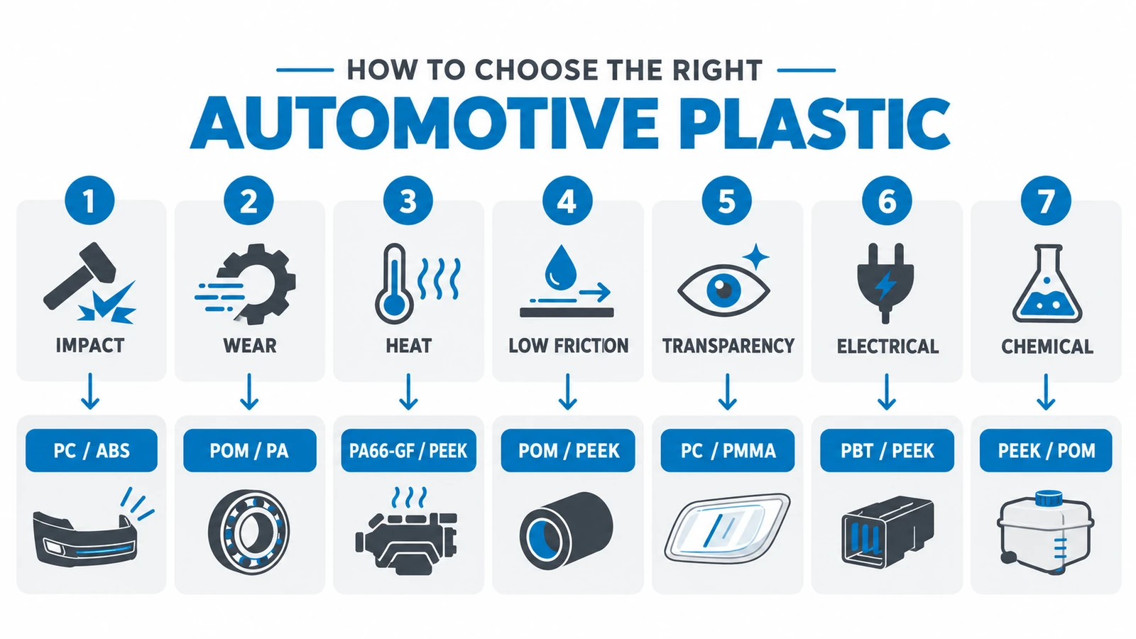 Automotive plastic selection by impact wear heat friction transparency electrical and chemical requirements