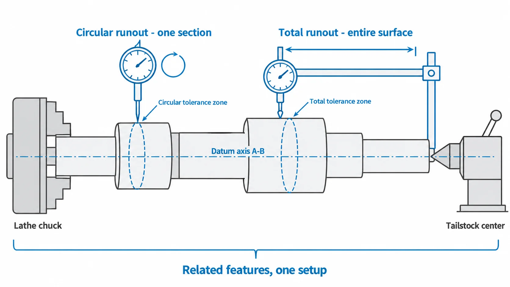 Circular runout and total runout on a CNC turned shaft