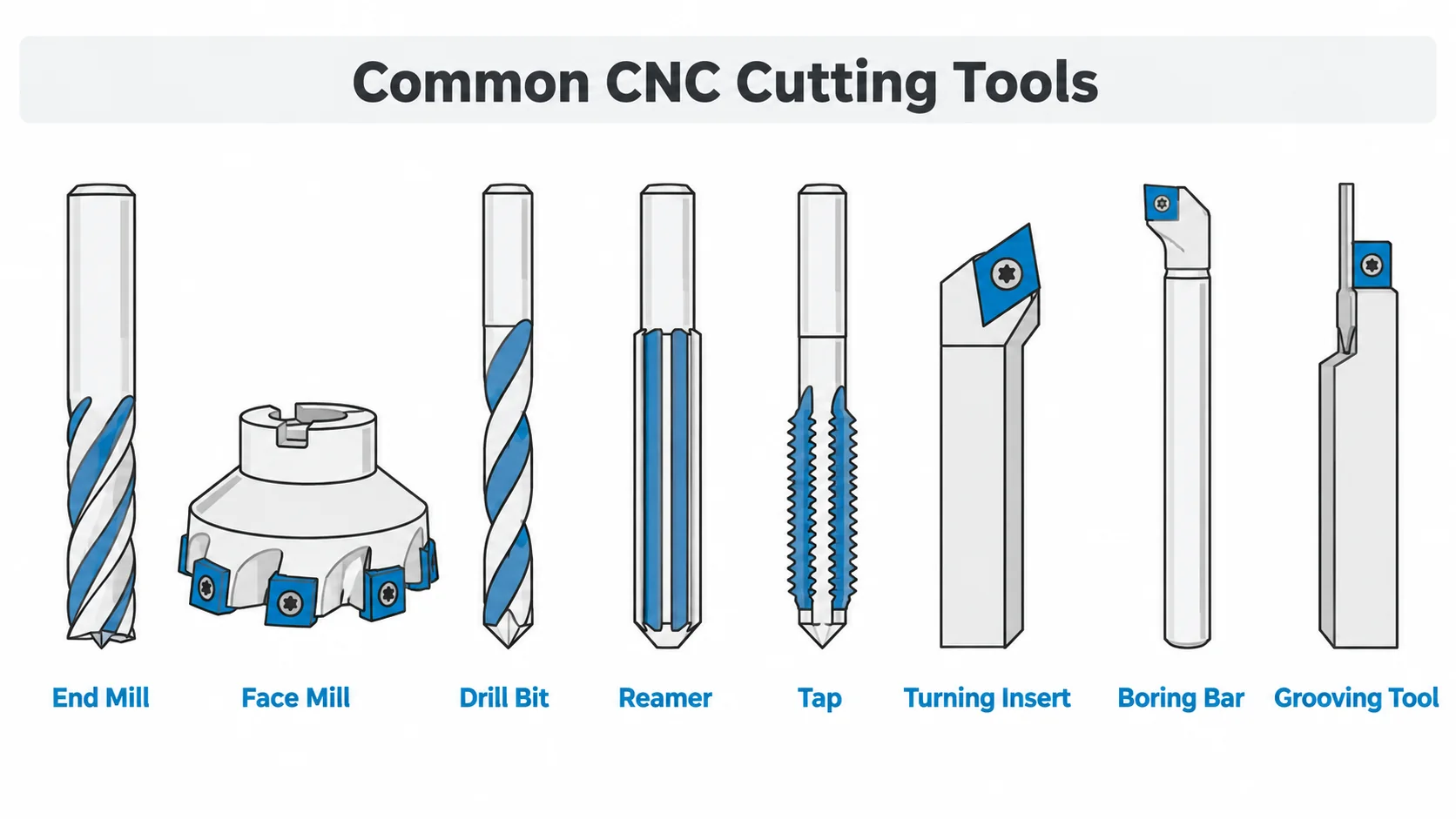 Common CNC cutting tools including end mill, face mill, drill, tap, reamer and turning insert
