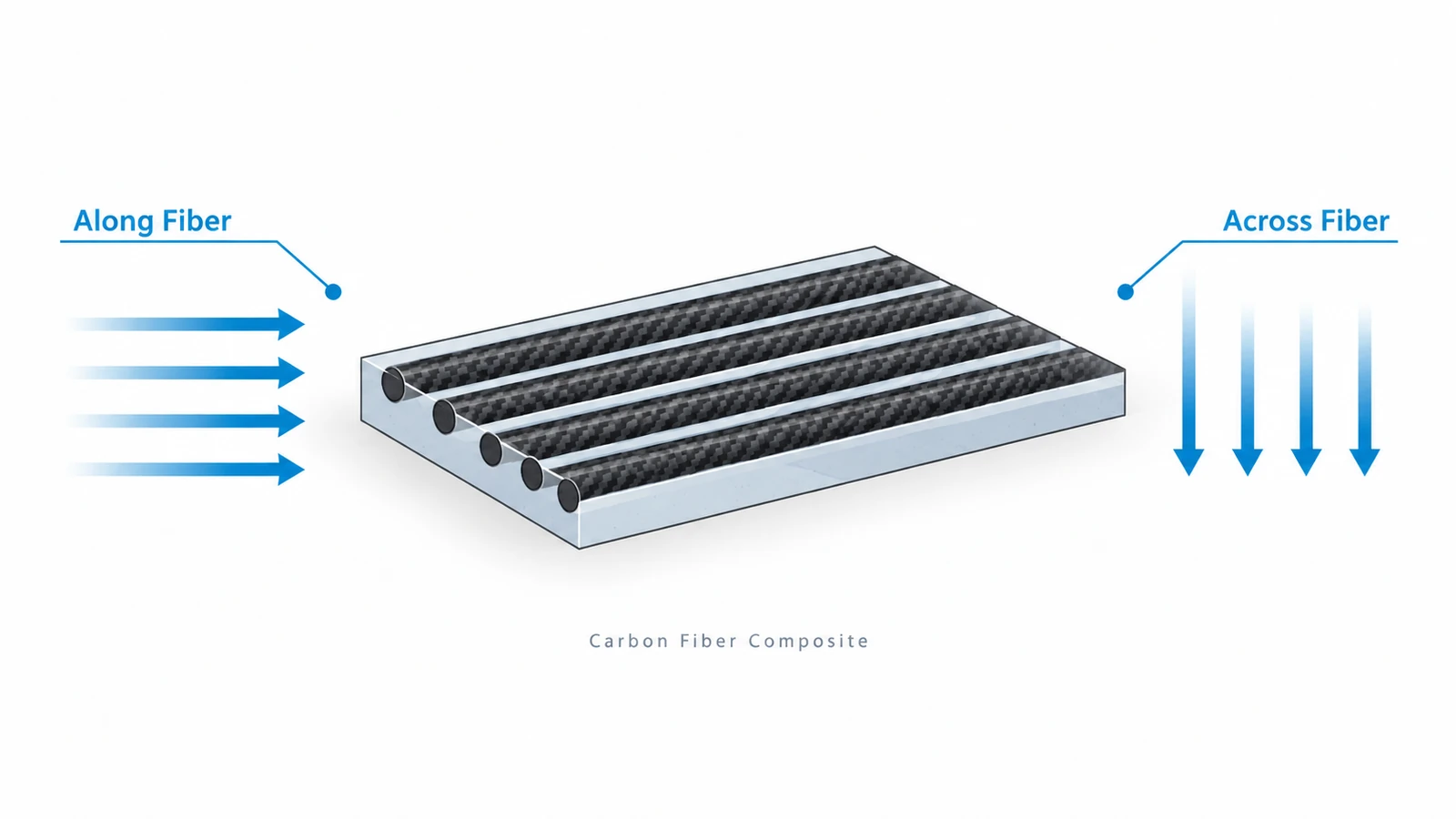 Carbon fiber composite showing along-fiber and across-fiber directions