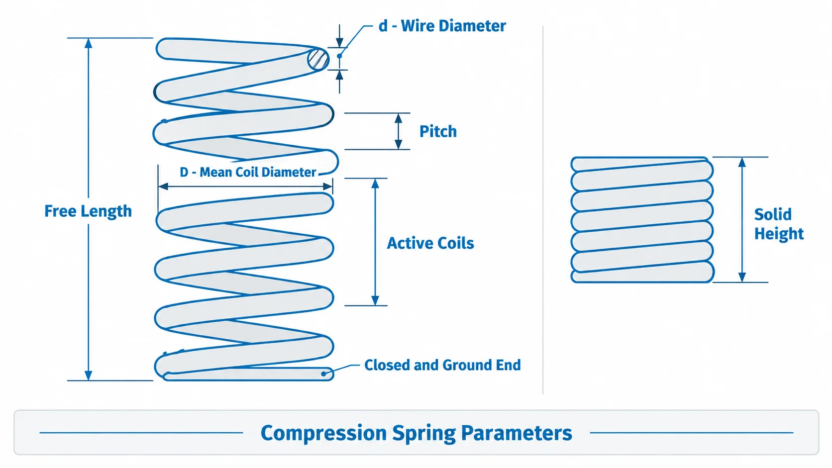 Compression spring design parameters: wire diameter, mean coil diameter, free length and solid height