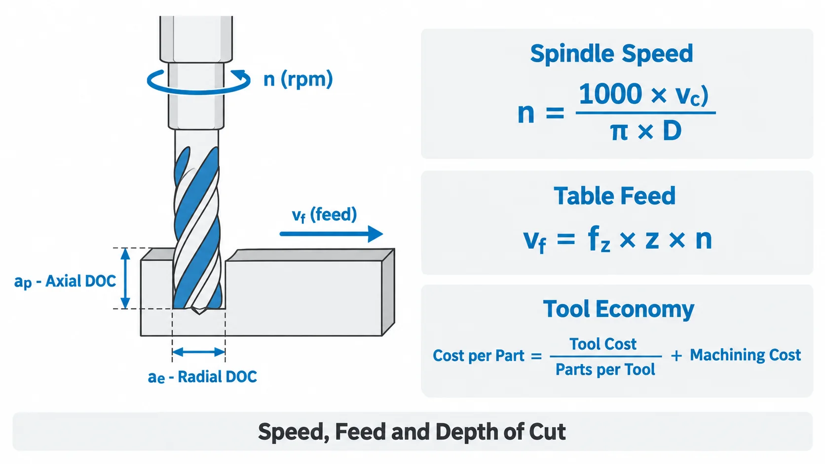Cutting speed, feed per tooth and depth of cut explained for CNC machining