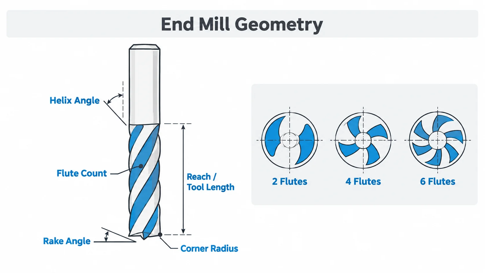 End mill geometry showing flute count, helix angle, rake angle and corner radius
