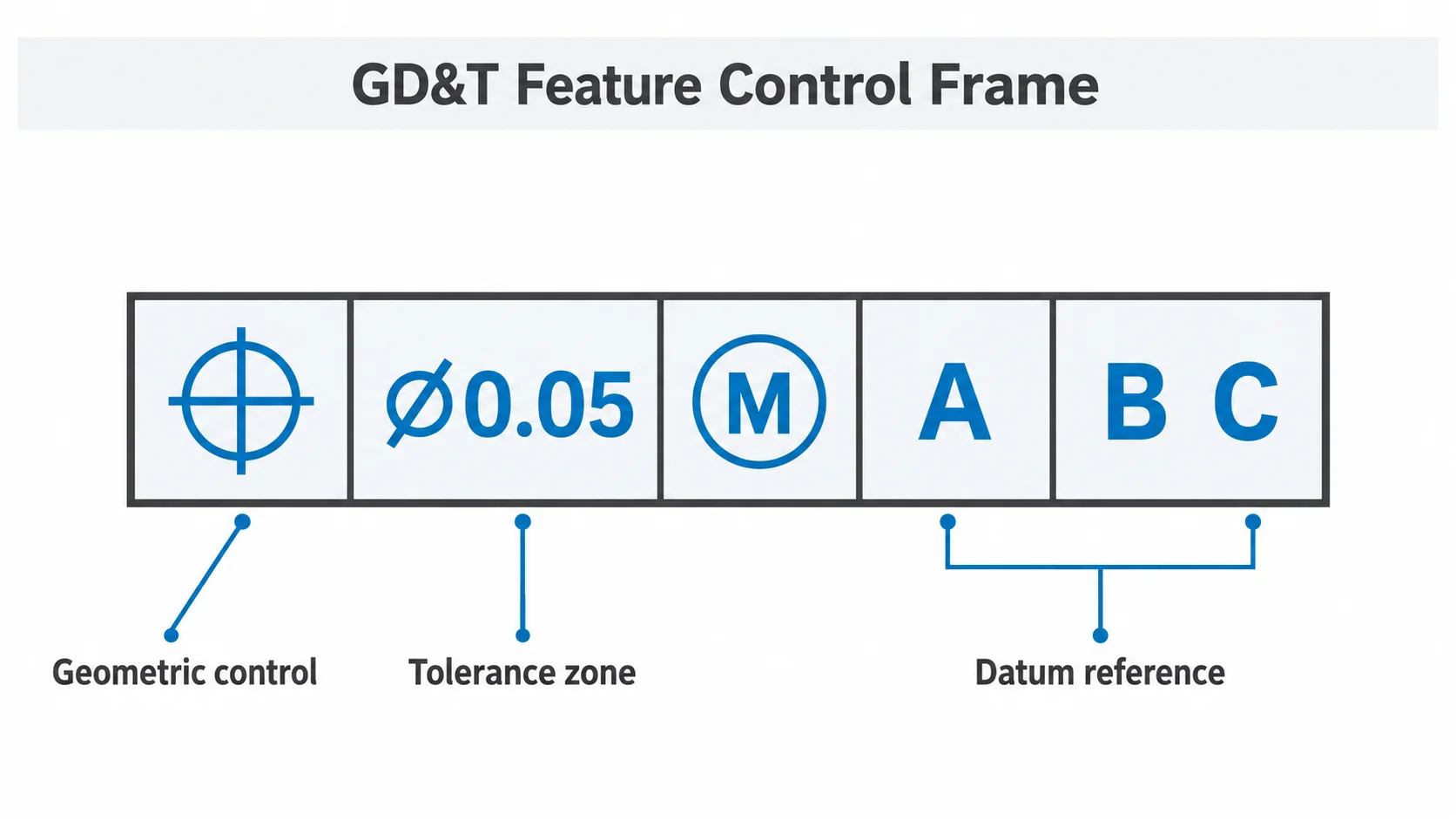 GD&T feature control frame anatomy with position tolerance and datum references