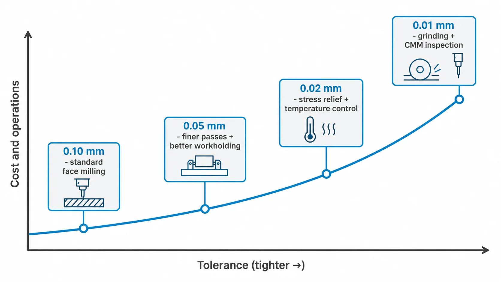 GD&T tolerance tightening effect on CNC machining cost and operations
