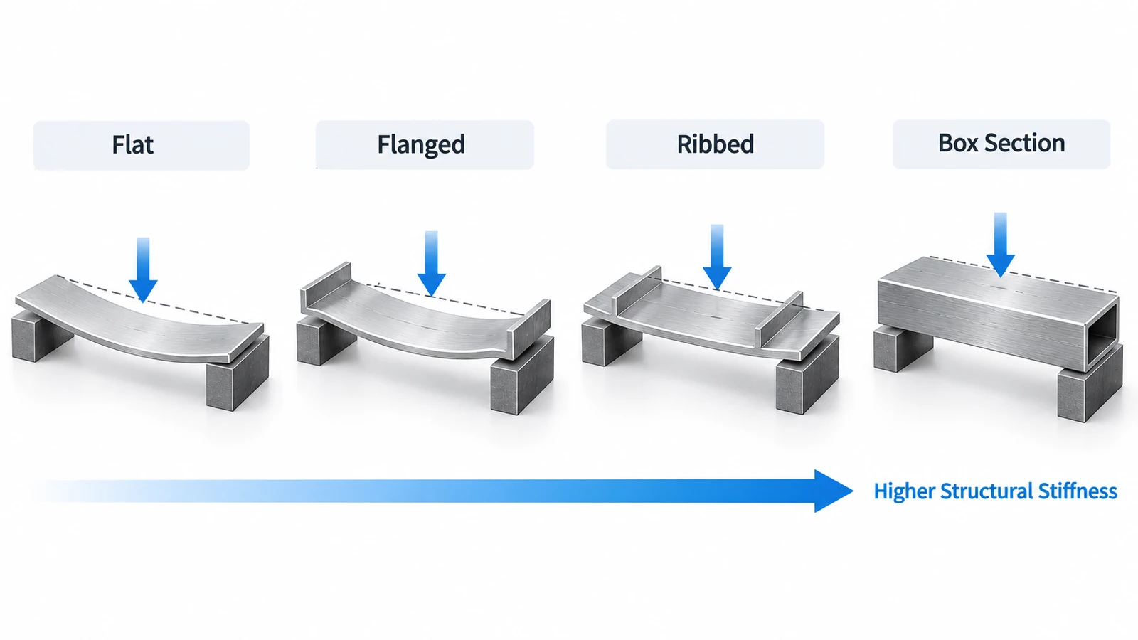 How flat flanged ribbed and box sections affect structural stiffness