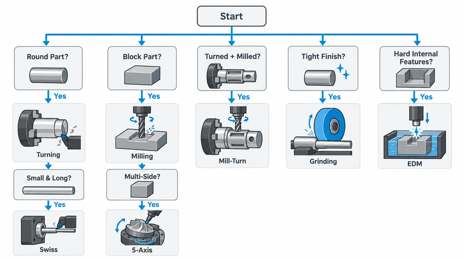 Machining process selection guide for turning milling Swiss 5-axis mill-turn grinding and EDM