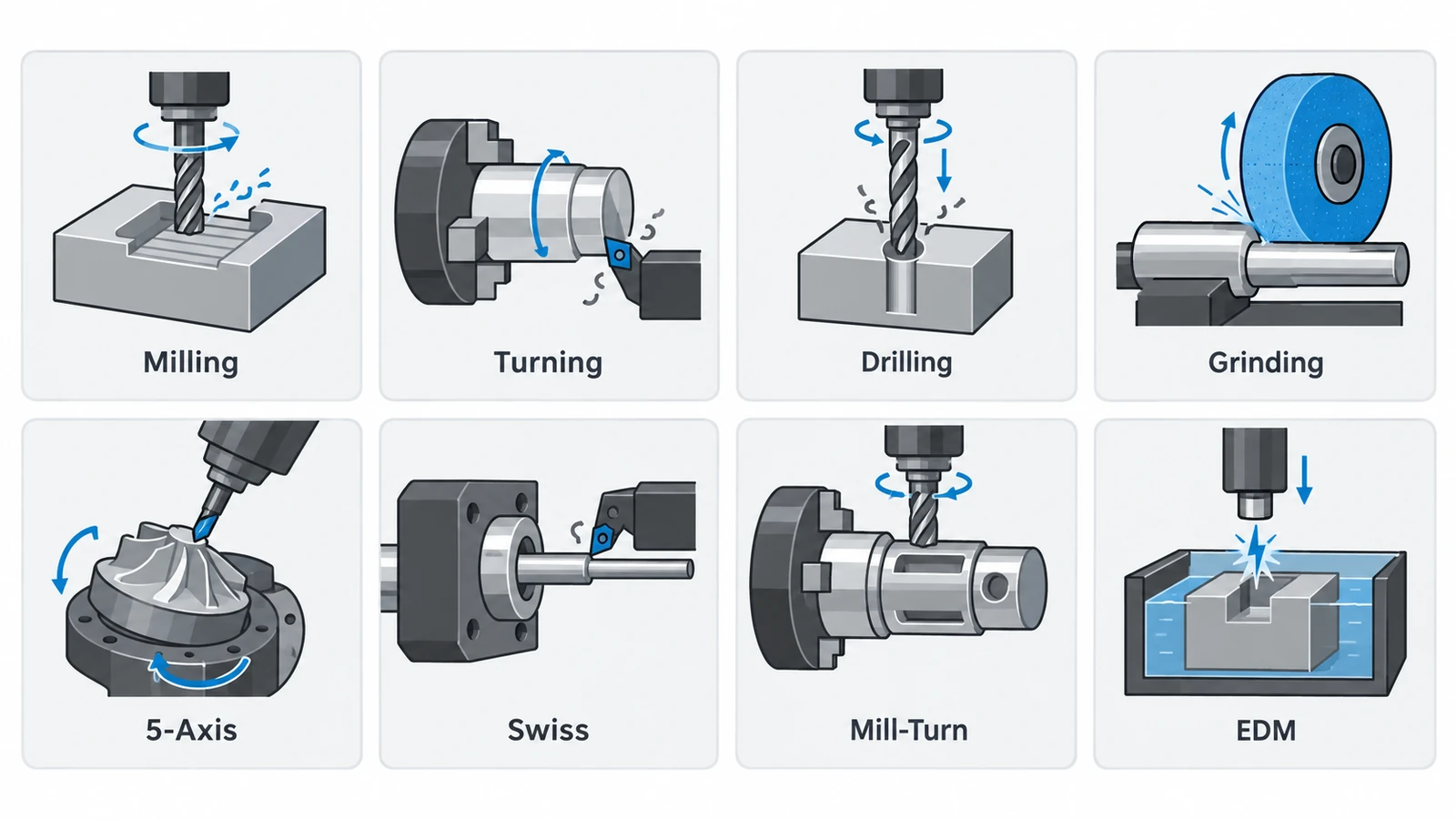 Overview of common machining processes including milling turning drilling grinding 5-axis Swiss mill-turn and EDM