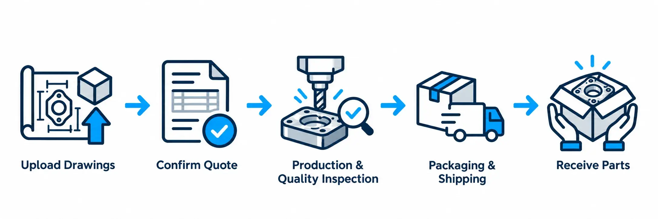order process flow