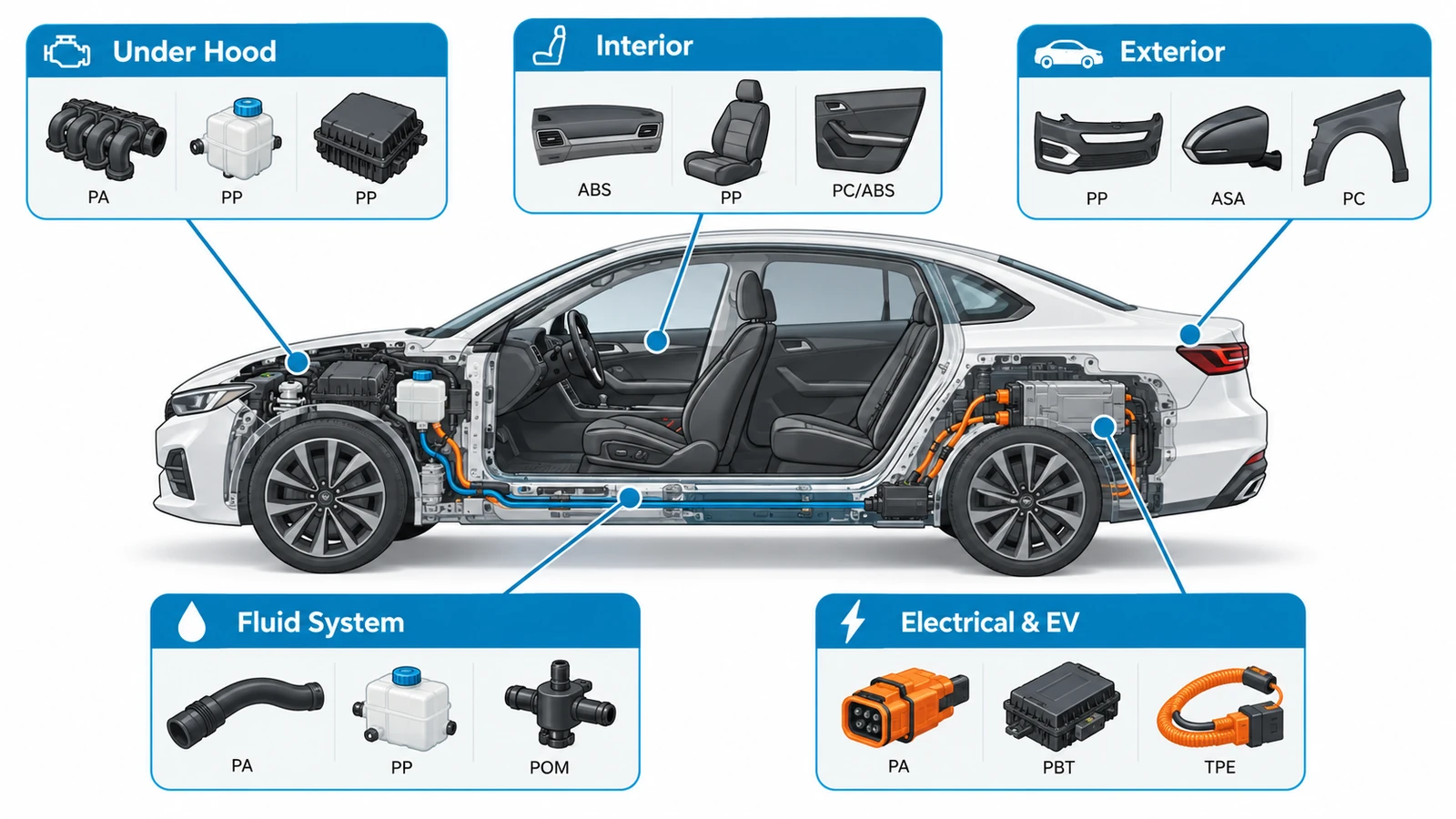 Plastic materials used in automotive interior exterior under hood fluid and electrical systems