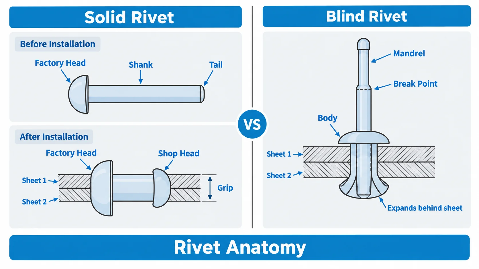 Riveted joint failure modes: rivet shear, sheet tear-out, pull-through and fatigue cracking