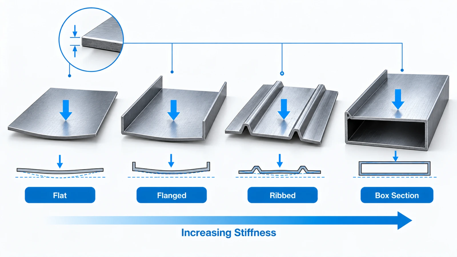 Flat, flanged, ribbed and box sheet metal geometry showing increasing stiffness