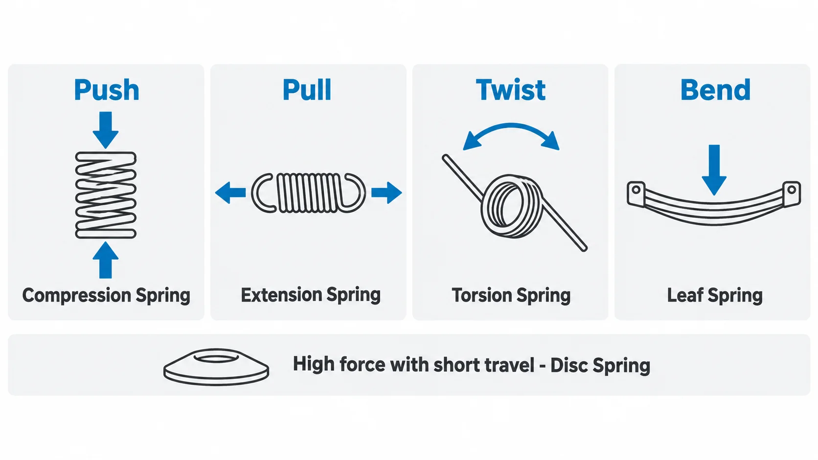 Spring classification by load direction: push, pull, twist and bend