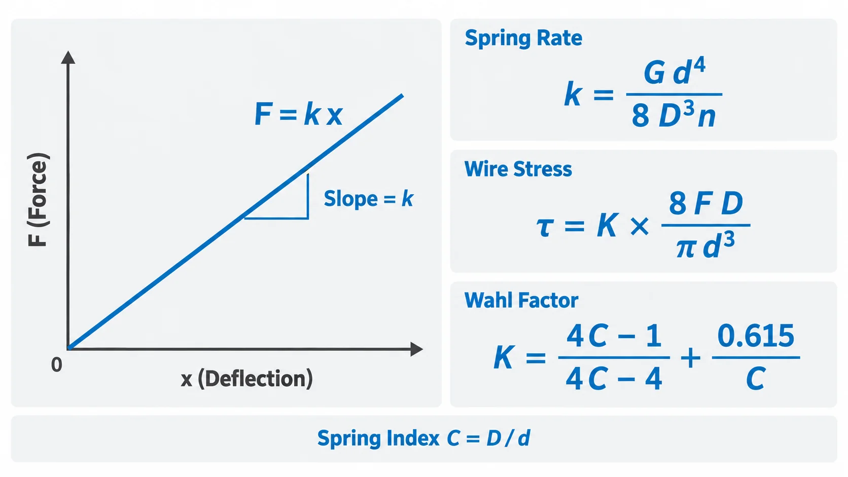 Spring rate and stress formulas with the Wahl factor correction