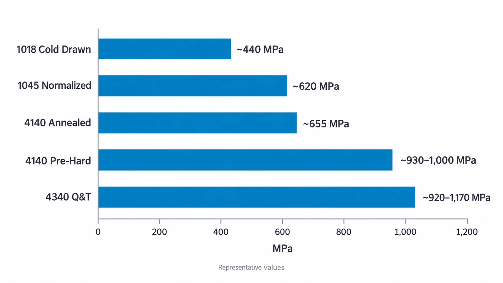 Typical tensile strength comparison of 1018, 1045, 4140 and 4340 steel grades