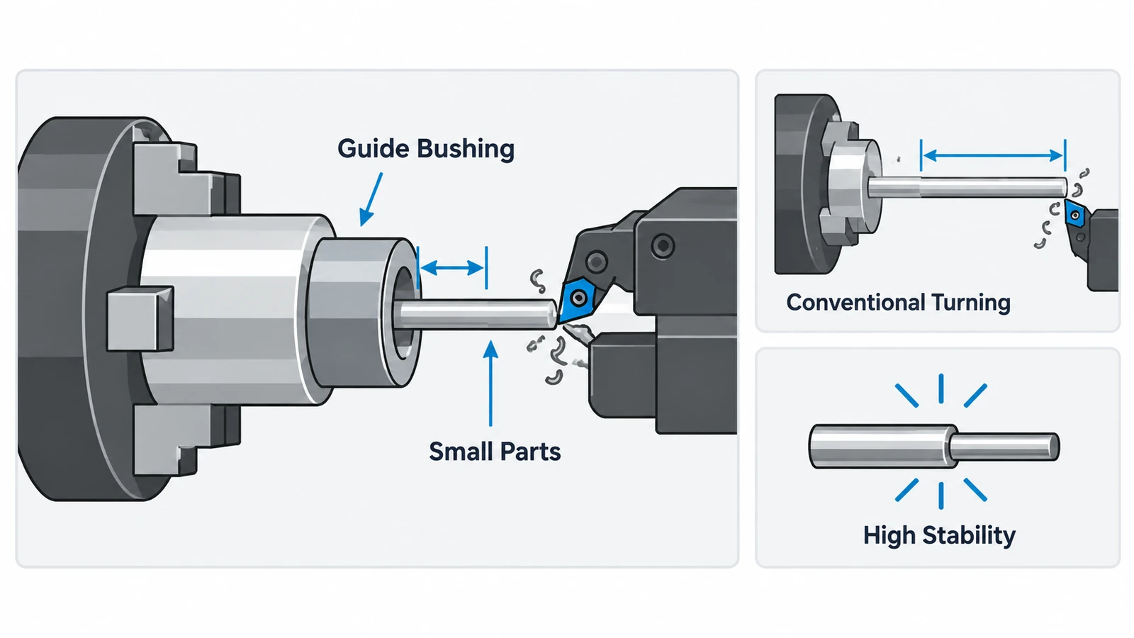 Swiss machining diagram showing guide bushing support close to the cutting tool