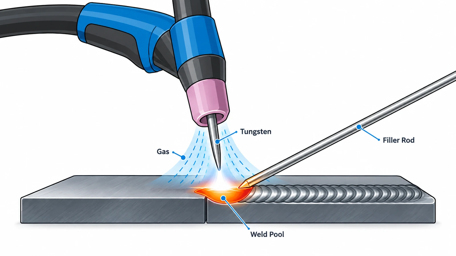 TIG welding process showing tungsten electrode, separate filler rod, shielding gas and weld pool