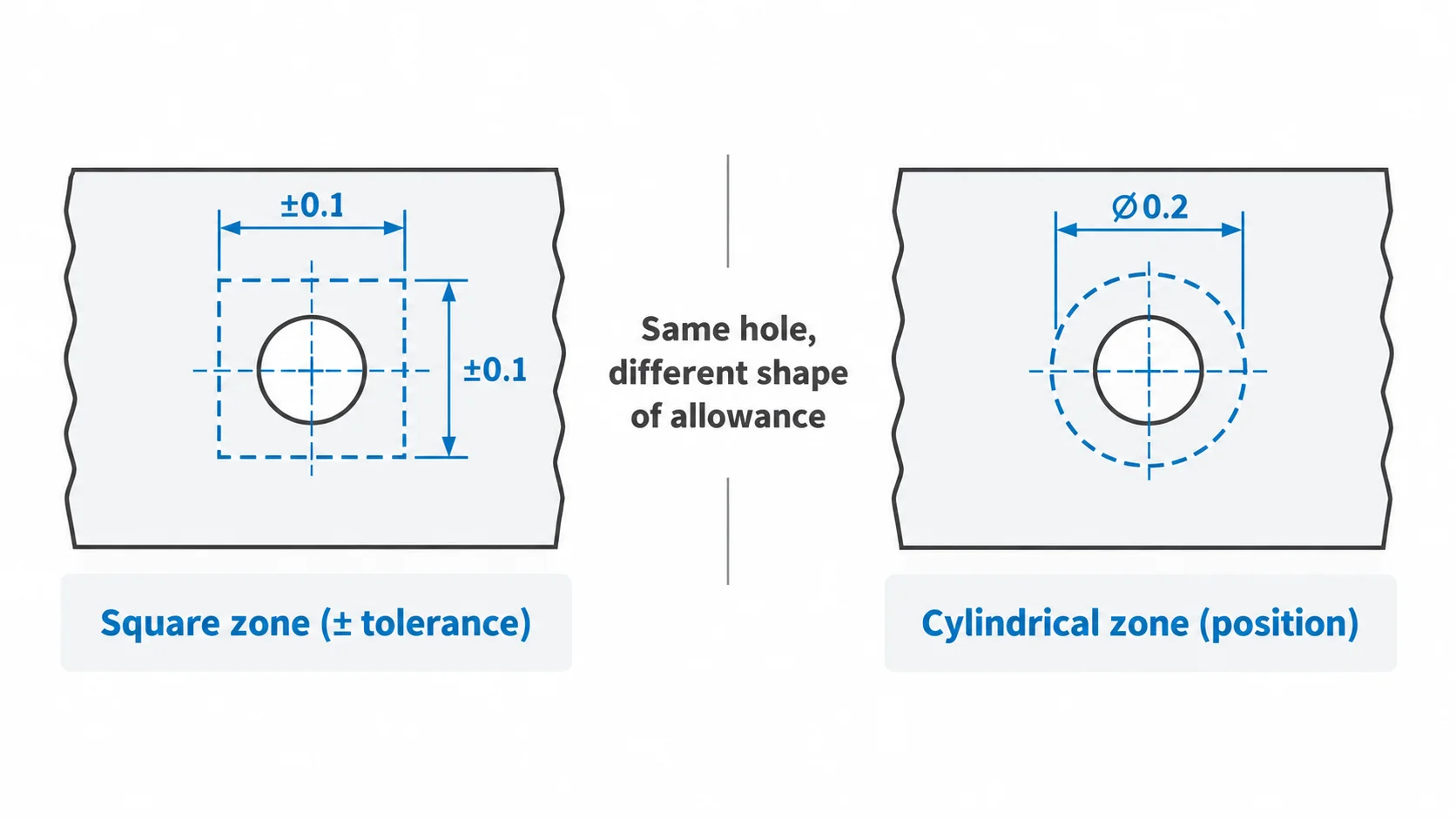 True position tolerance zone compared with plus minus hole tolerance
