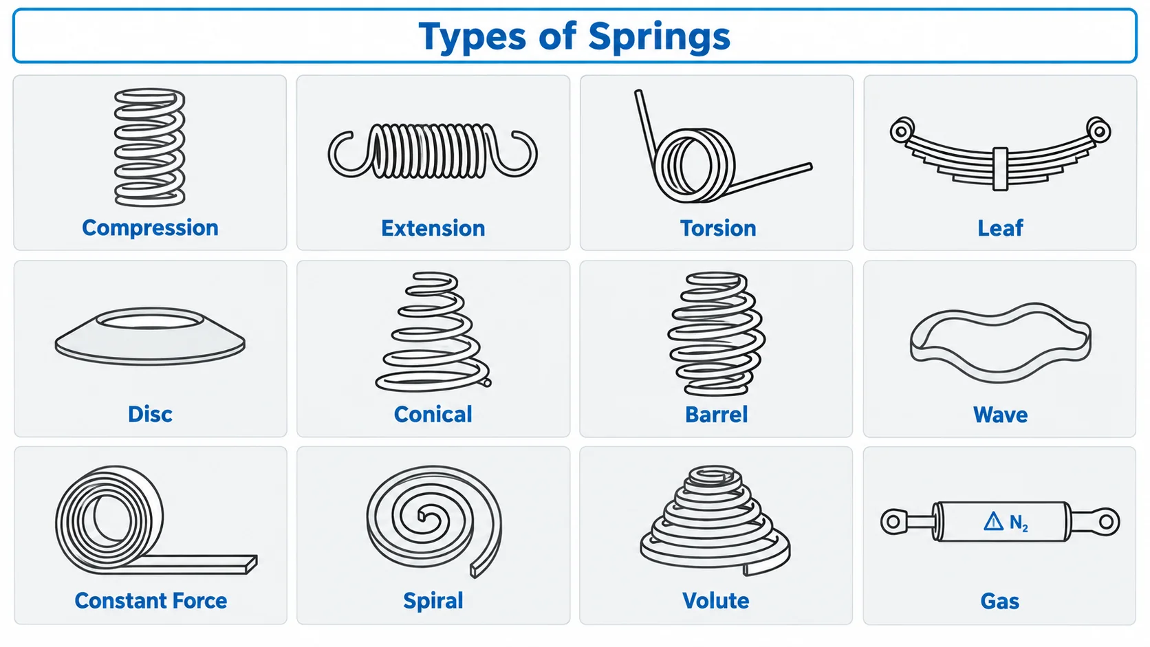 Common types of springs including compression, extension, torsion, disc, wave and gas springs