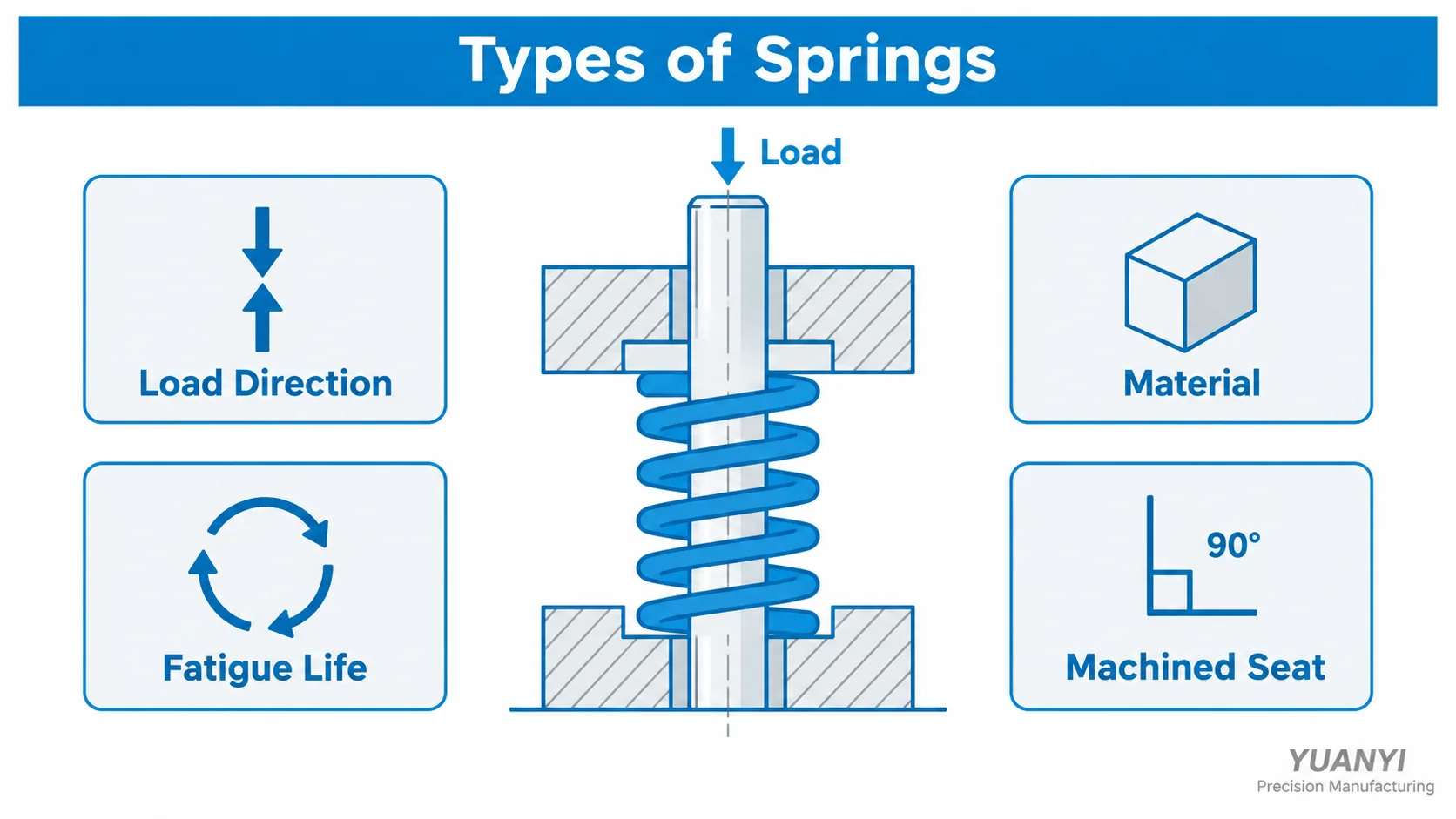Types of springs selection guide for precision machined assemblies