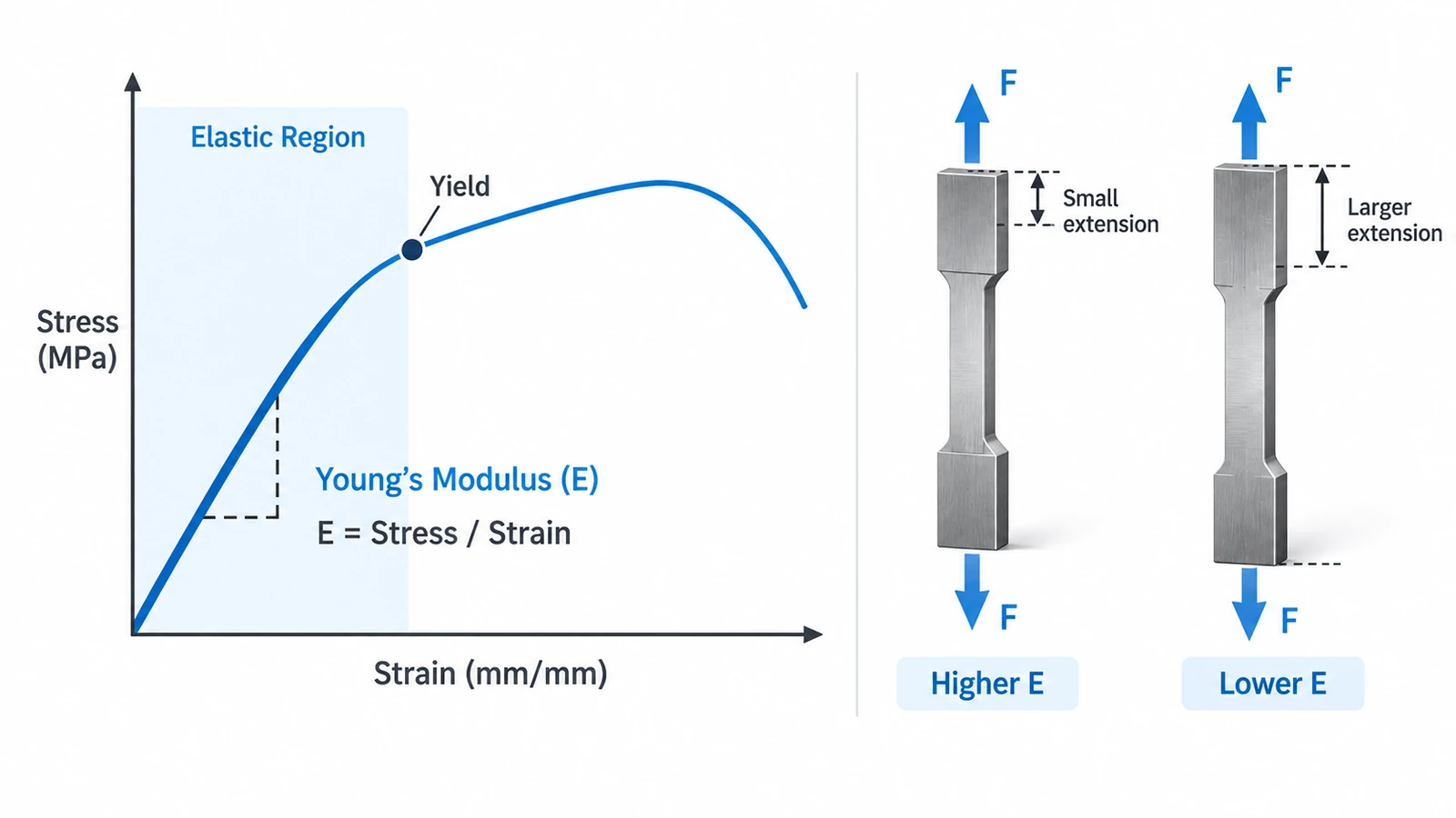 Young's modulus and stress-strain curve explaining material stiffness