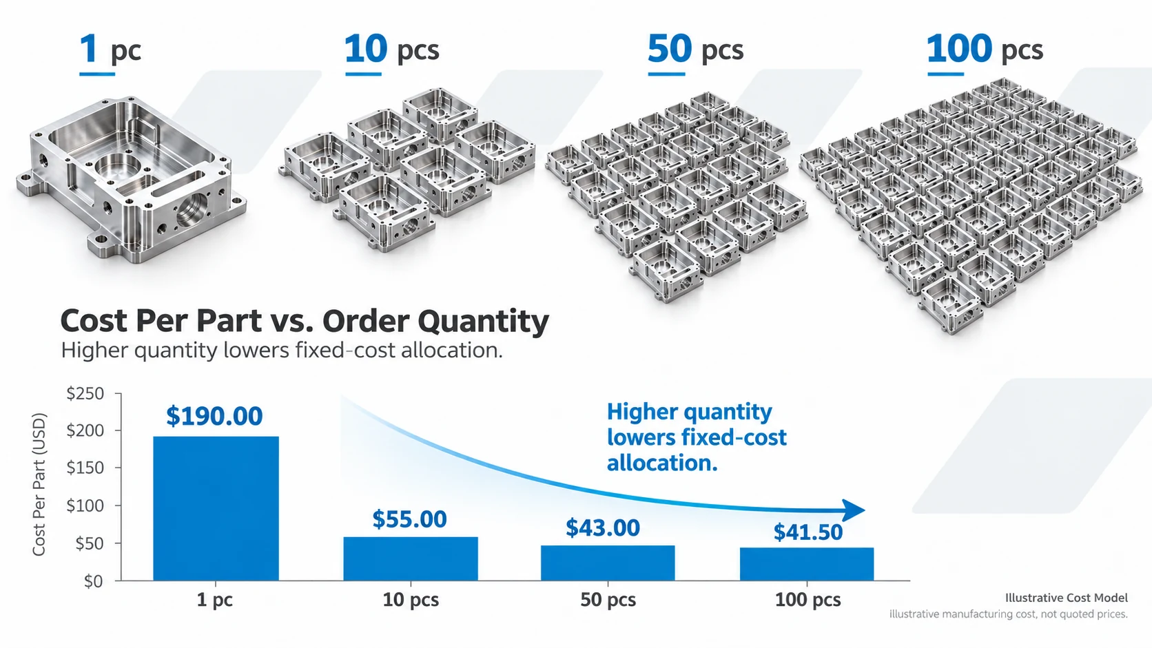 CNC milling cost per part comparison for 1, 10, 50 and 100 aluminum housings showing lower fixed cost allocation at higher quantities