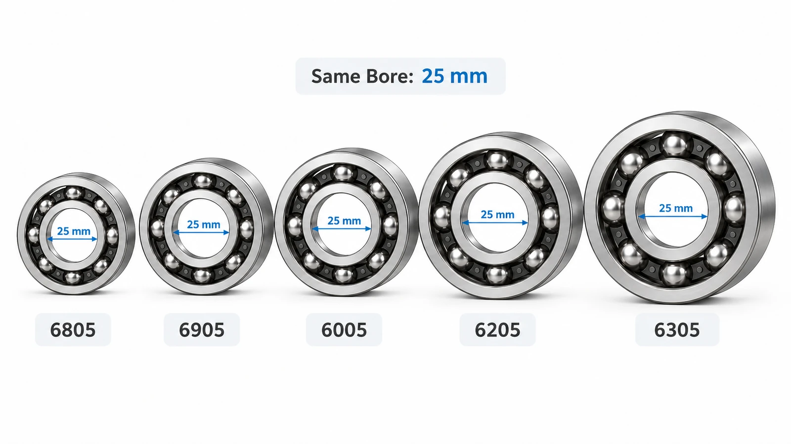 Size comparison of 6805, 6905, 6005, 6205, and 6305 bearings with the same 25 mm bore