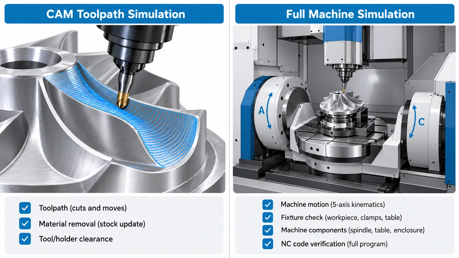 CAM toolpath simulation compared with full machine simulation for 5-axis CNC collision verification