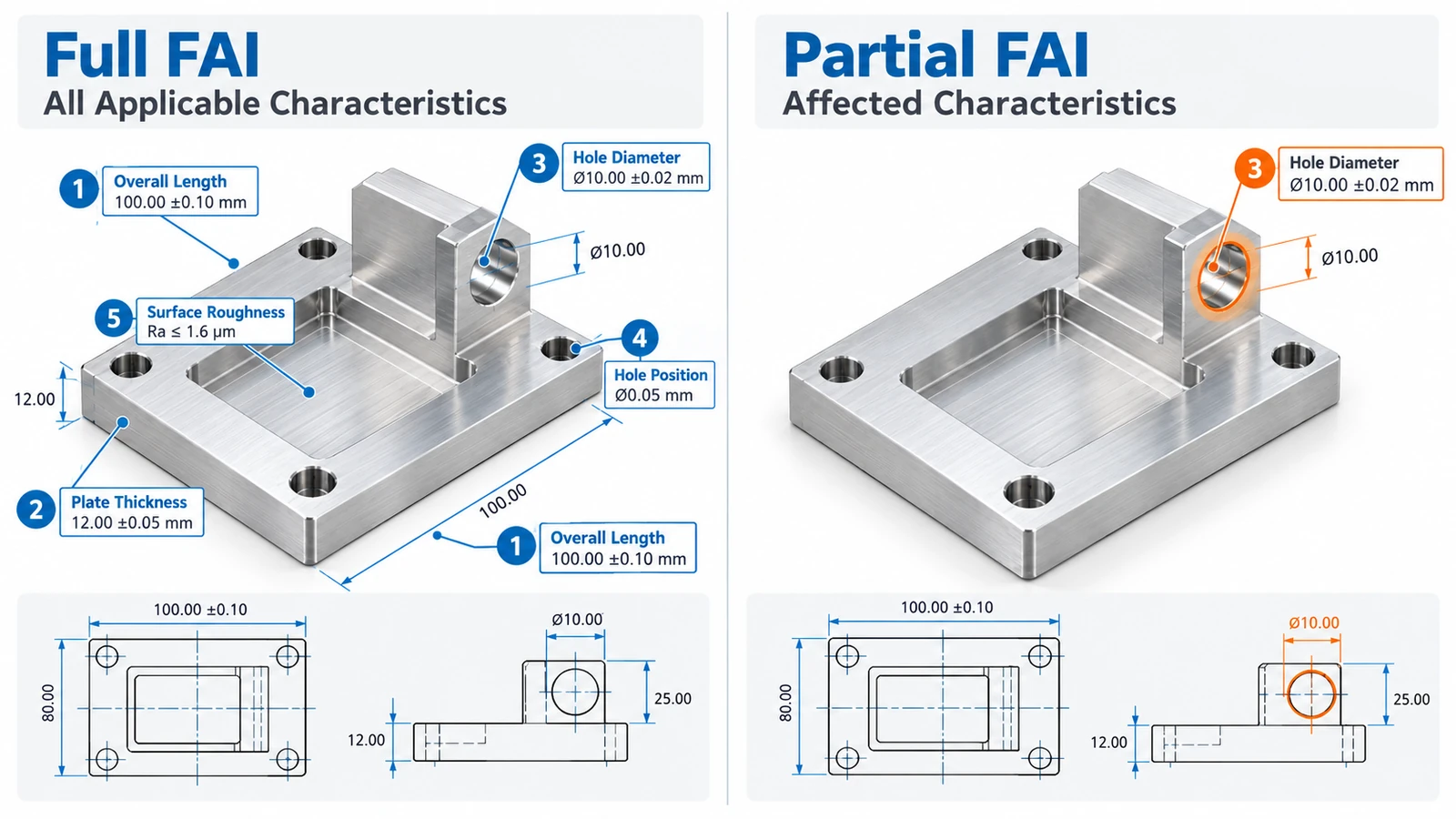 Comparison of full and partial first article inspection for a CNC machined aluminum bracket after a design change