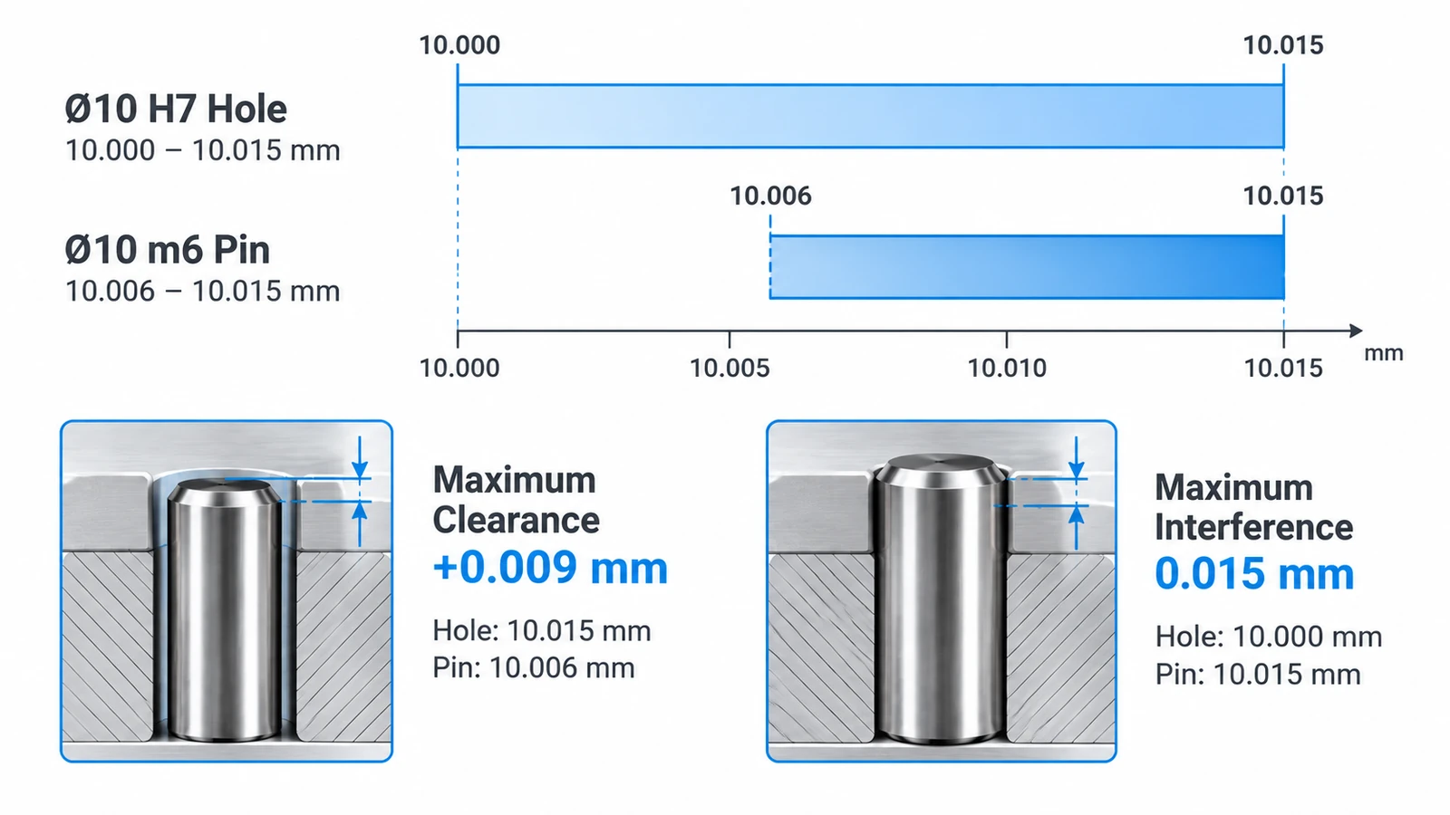 H7 m6 dowel pin tolerance zones showing 10 mm hole and pin limits with clearance and interference