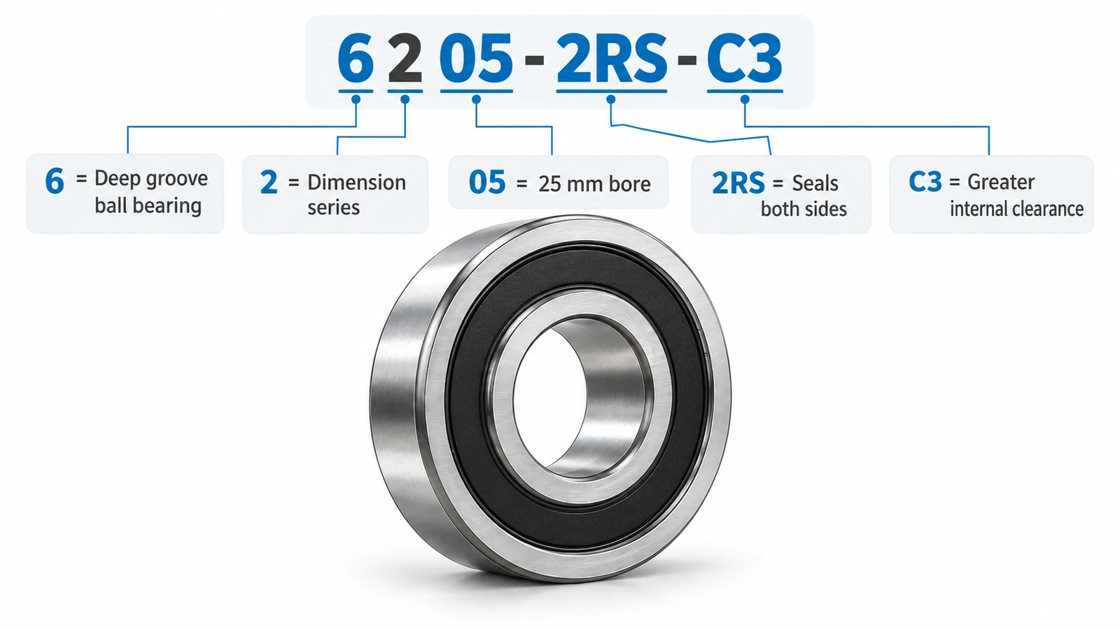Diagram explaining 6205-2RS-C3 ball bearing number, seals, and internal clearance