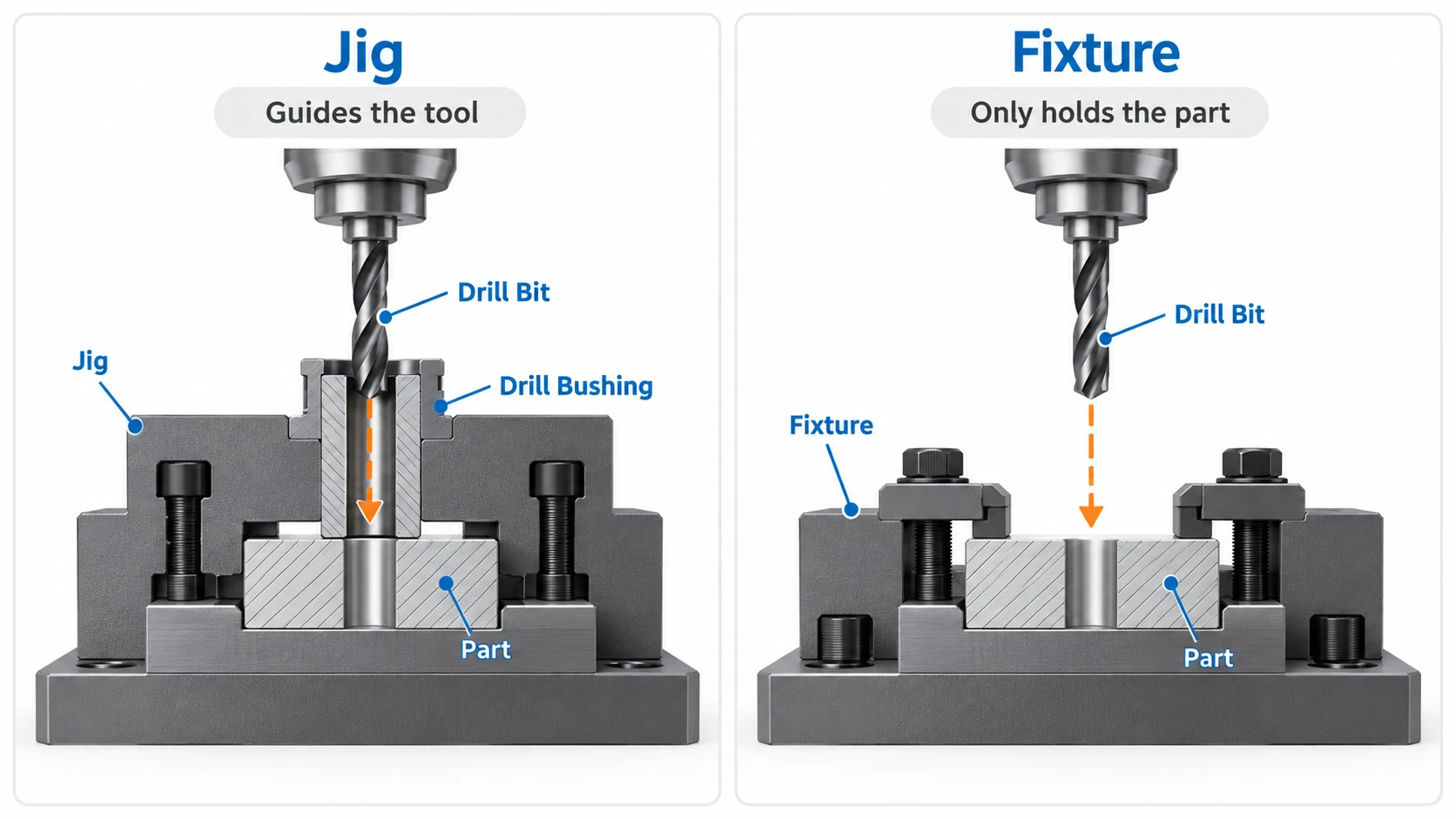 Cross-sectional comparison of a drilling jig guiding a drill bit through a bushing and a fixture holding a workpiece in place.