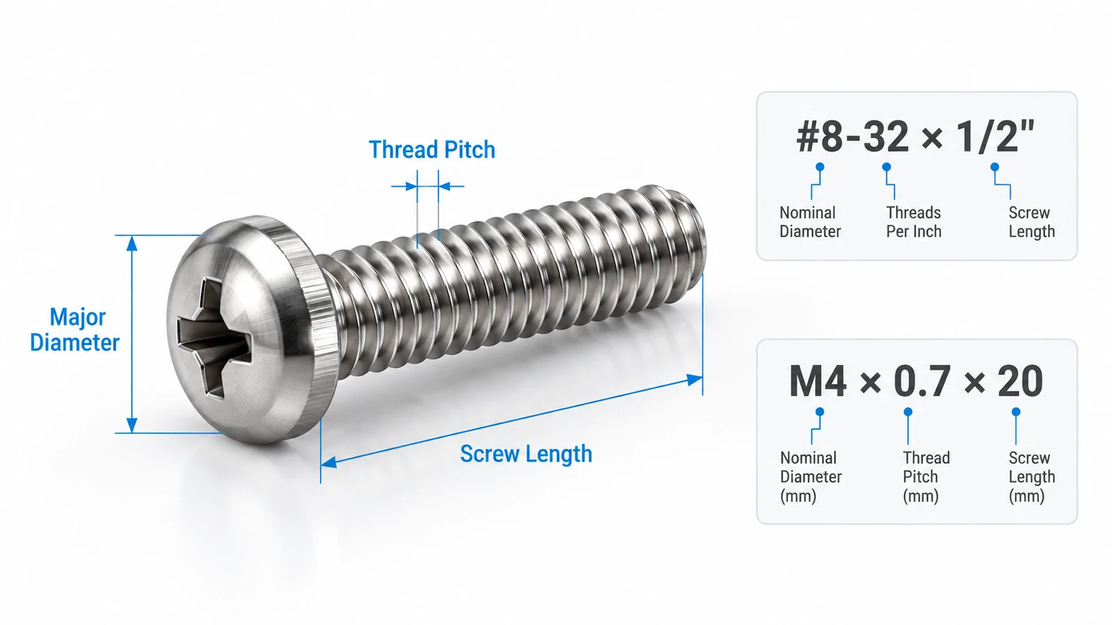Machine screw dimensions showing major diameter, thread pitch, and screw length with US and metric size examples