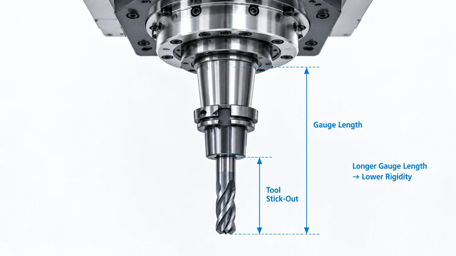 Difference between tool stick-out and gauge length in a 5-axis CNC tool assembly